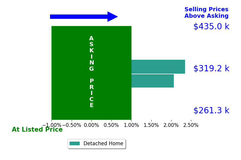 Janice Gayle Harp's sold homes closed 2.2% above asking on average, with 2 homes above, 0 below, and 0 at asking price.