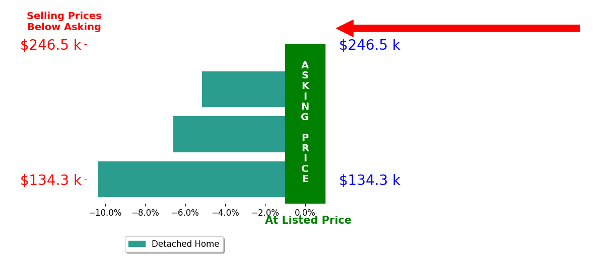 Chris Donley's sold homes closed 7.8% below asking on average, with 0 homes above, 2 below, and 0 at asking price.