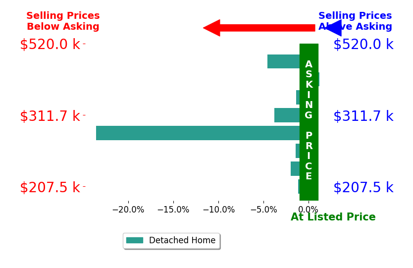 Kurt Zerby's sold homes closed 4.7% below asking on average, with 0 homes above, 7 below, and 1 at asking price.