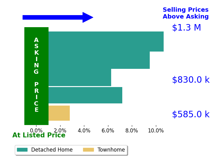 Bar chart comparing asking price vs selling price for Michael Weaver