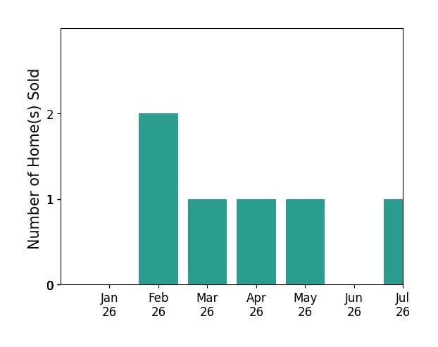 Bar chart of total home sales by Cynthia Lesinski over the past 12 months