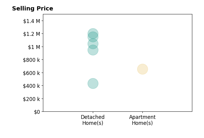 Histogram of home sales price ranges for Cynthia Lesinski