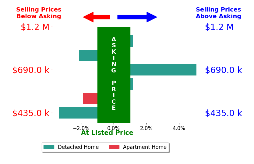 Bar chart comparing asking price vs selling price for Cynthia Lesinski