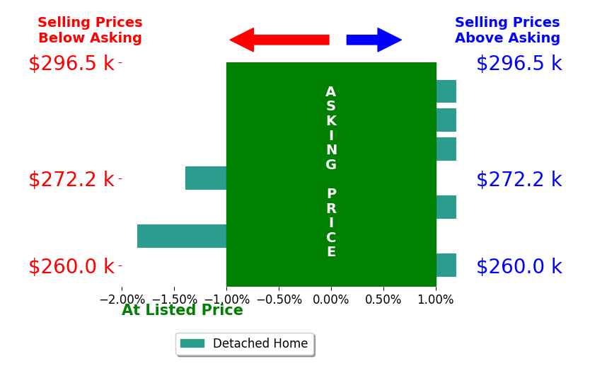 Stephan Bryant's sold homes closed 0.5% below asking on average, with 0 homes above, 2 below, and 5 at asking price.