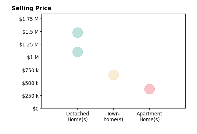 Histogram of home sales price ranges for Hooman Zahedi