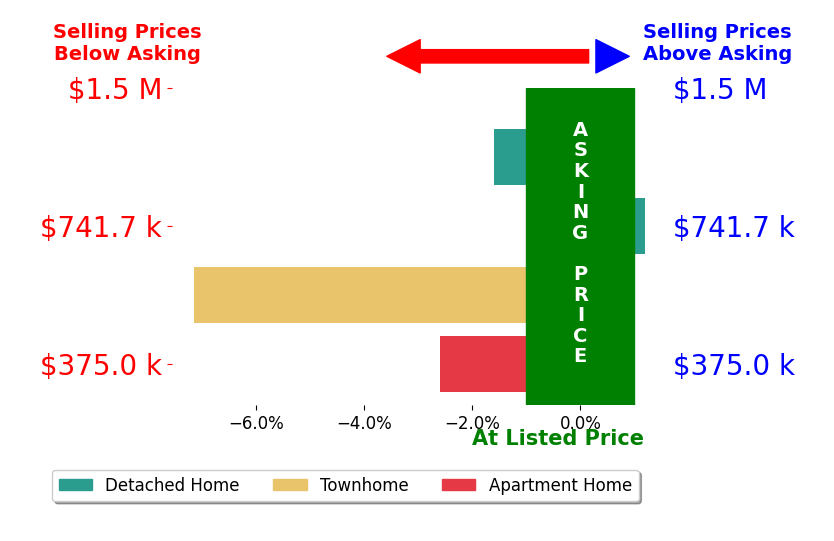 Bar chart comparing asking price vs selling price for Hooman Zahedi