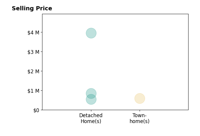 Histogram of home sales price ranges for Shawn Shai Halahmy