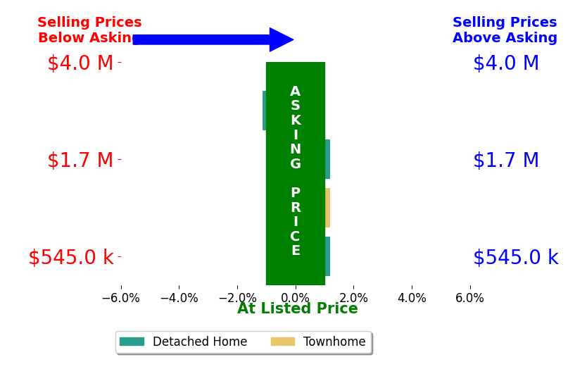 Bar chart comparing asking price vs selling price for Shawn Shai Halahmy