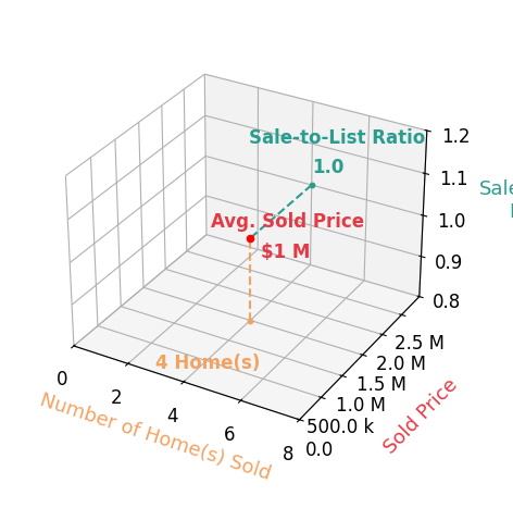 Chart showing sale-to-list price ratio for Shawn Shai Halahmy