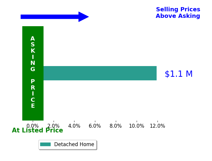 Larry Pauly's sold homes closed 11.9% above asking on average, with 1 homes above, 0 below, and 0 at asking price.