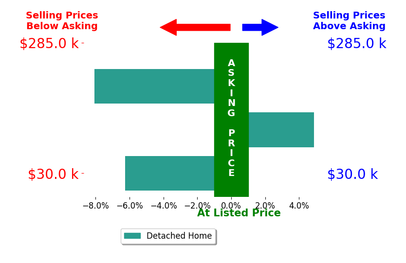 Bar chart comparing asking price vs selling price for Wendy Bass