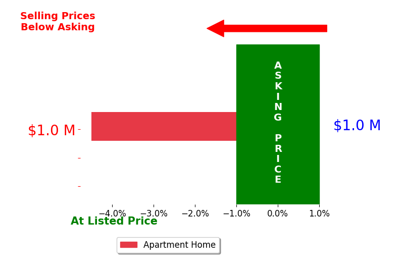 Bar chart comparing asking price vs selling price for Rachel Nussbaum