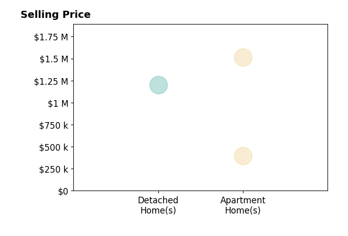 Histogram of home sales price ranges for Sara Holwager