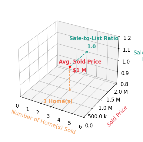 Chart showing sale-to-list price ratio for Sara Holwager