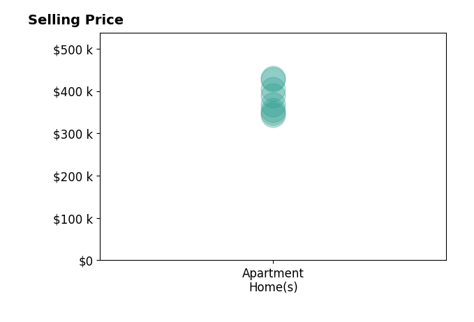 Tara Strauser's sold homes include apartment homes from $343K to $430K.