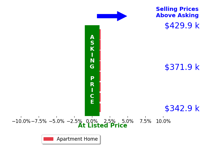 Tara Strauser's sold homes closed 0.1% below asking on average, with 0 homes above, 0 below, and 8 at asking price.