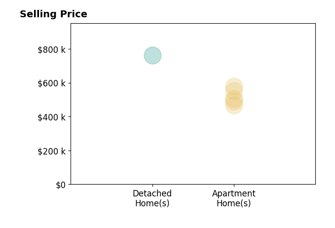 Laurie Williamson's sold homes include apartment homes from $467K to $578K, detached homes at $761K.