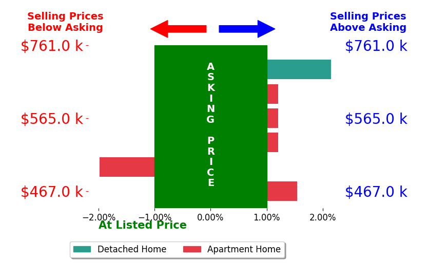 Laurie Williamson's sold homes closed 0.2% above asking on average, with 2 homes above, 1 below, and 3 at asking price.