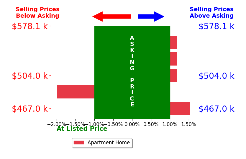 Summer Johnson's sold homes closed 0.2% below asking on average, with 1 homes above, 1 below, and 3 at asking price.