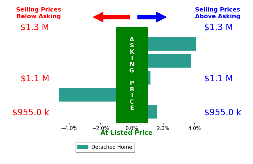 Bar chart comparing asking price vs selling price for Sharon Amarantos