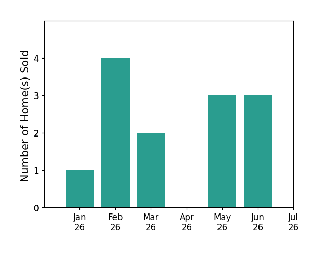 Bar chart of total home sales by Ben Fisher over the past 12 months