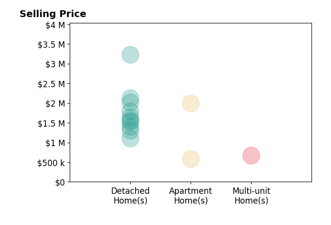 Histogram of home sales price ranges for Ben Fisher