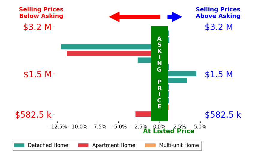 Bar chart comparing asking price vs selling price for Ben Fisher