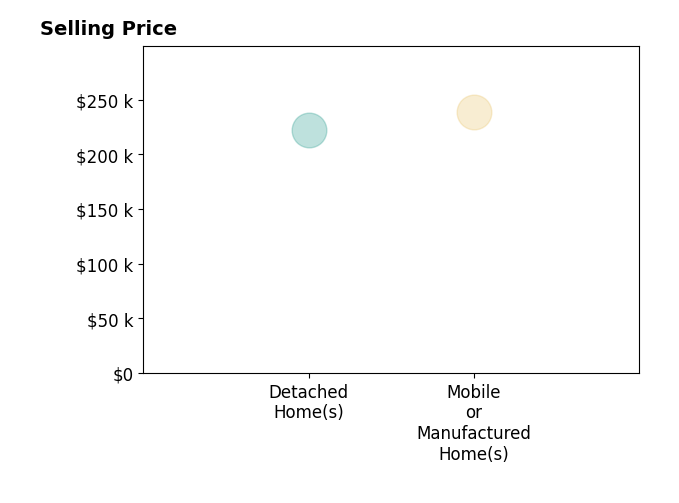 Amber Mccutcheon's sold homes include detached homes at $222K, mobile or manufactured homes at $239K.