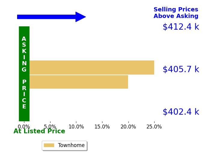 Scott Baughman Gri's sold homes closed 22.5% above asking on average, with 2 homes above, 0 below, and 0 at asking price.
