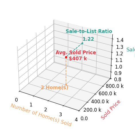 Scott Baughman Gri sold 2 homes with an average sold price of $407K and an average sale-to-list ratio of 122.5%.