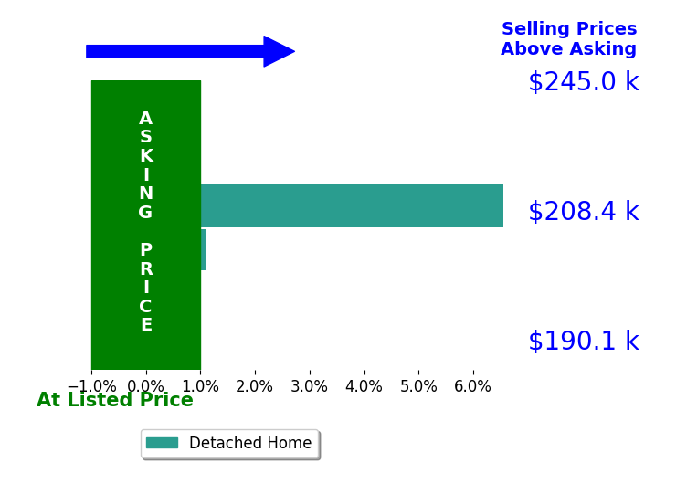 SHANAN WILLIS's sold homes closed 3.8% above asking on average, with 2 homes above, 0 below, and 0 at asking price.