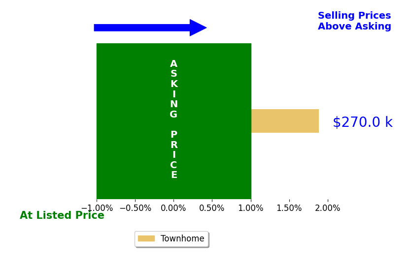 MISSY ROWAN's sold homes closed 1.9% above asking on average, with 1 homes above, 0 below, and 0 at asking price.