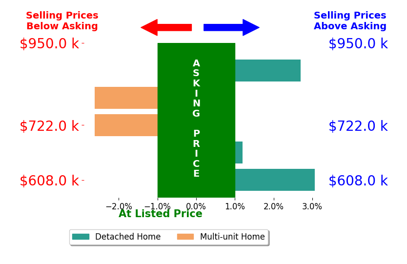 Bar chart comparing asking price vs selling price for Nicolette Nikolic