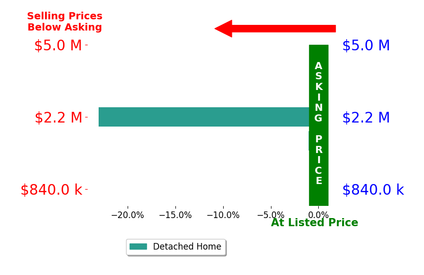Bar chart comparing asking price vs selling price for Jeremy Wayland