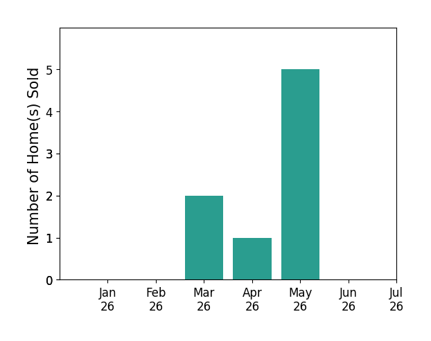 Bar chart of total home sales by Alden Dixon over the past 12 months
