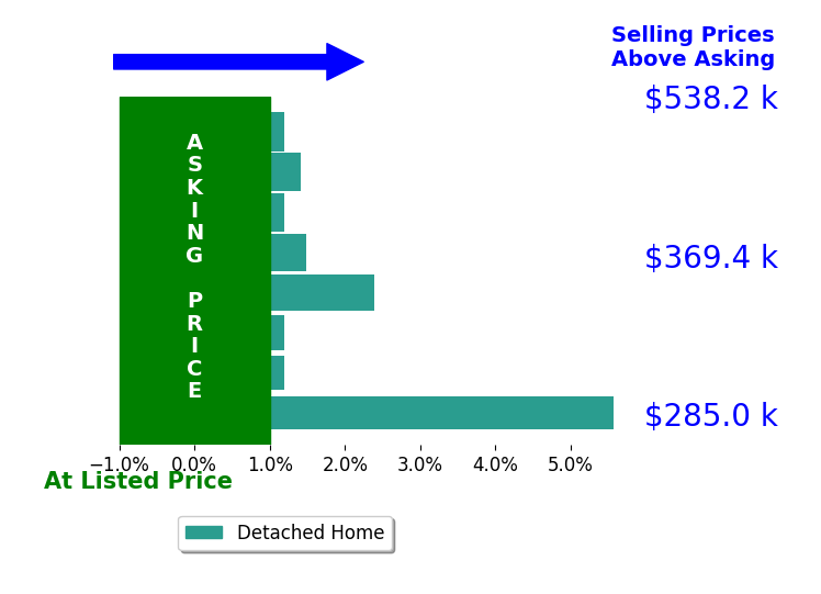 Bar chart comparing asking price vs selling price for Alden Dixon