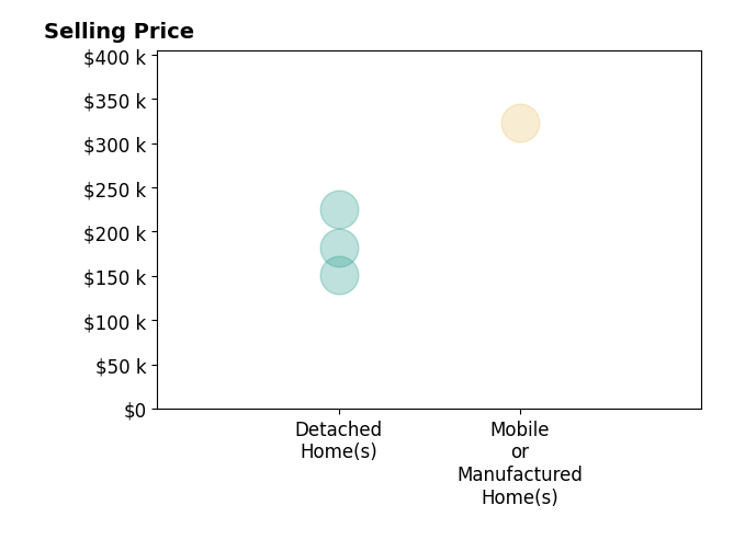 Histogram of home sales price ranges for Larry Roberts