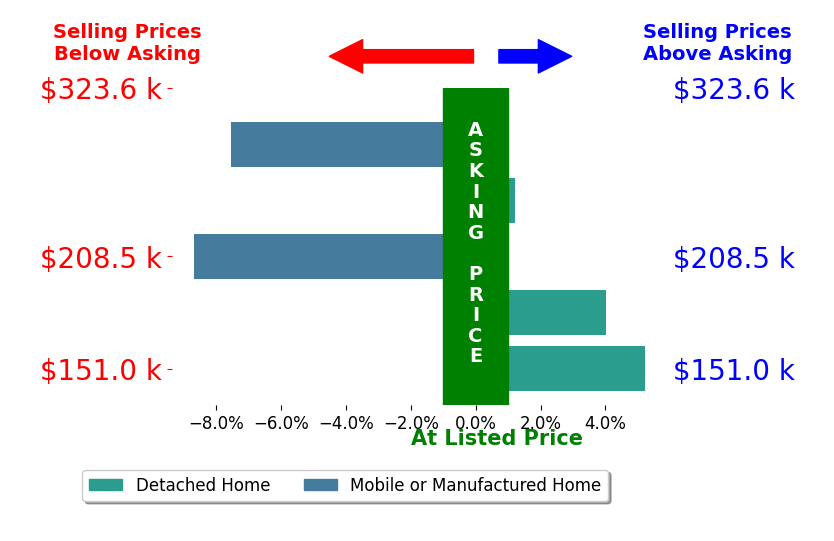 Bar chart comparing asking price vs selling price for Larry Roberts