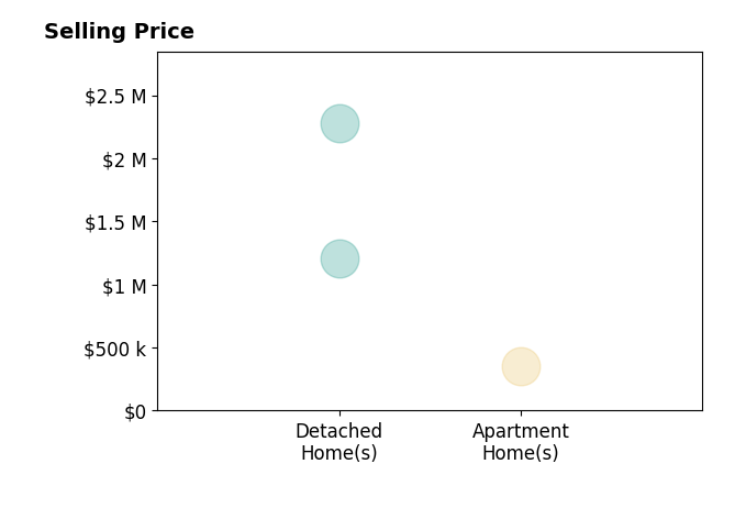 Histogram of home sales price ranges for Craig Chamberlain