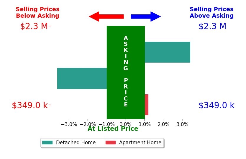 Bar chart comparing asking price vs selling price for Craig Chamberlain