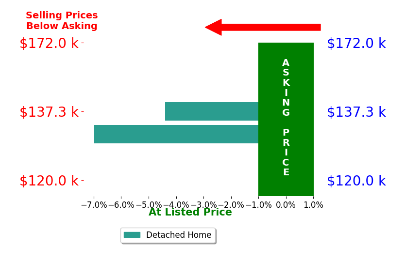 Peggy Wren Wren's sold homes closed 5.7% below asking on average, with 0 homes above, 2 below, and 0 at asking price.