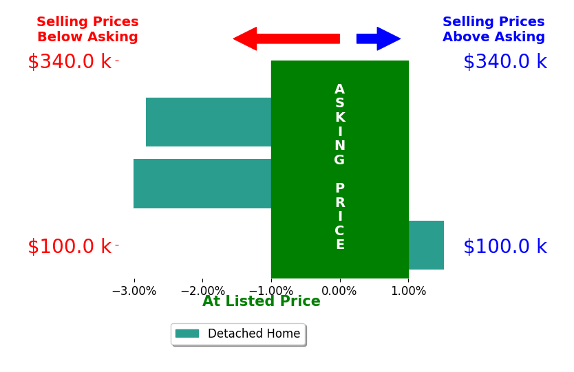 Susan Whitaker's sold homes closed 1.4% below asking on average, with 1 homes above, 2 below, and 0 at asking price.