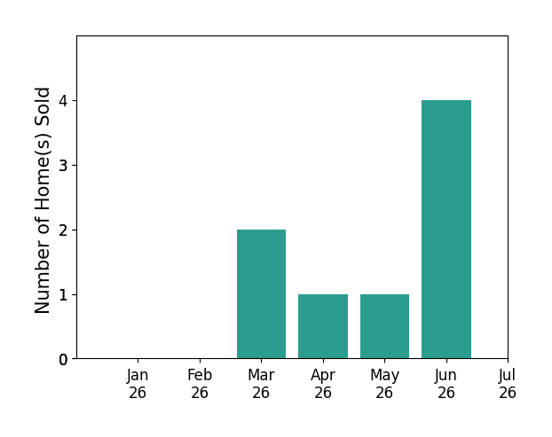 Bar chart of total home sales by Costanza Genoese Zerbi over the past 12 months