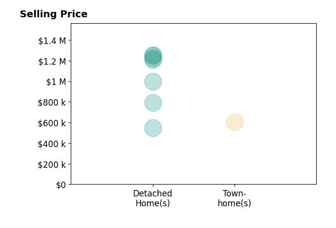 Histogram of home sales price ranges for Costanza Genoese Zerbi