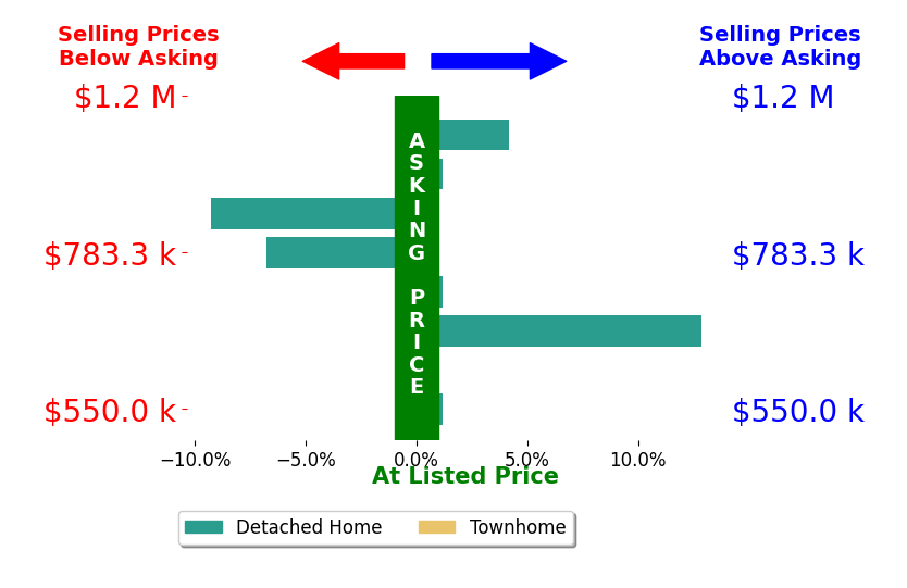 Bar chart comparing asking price vs selling price for Costanza Genoese Zerbi