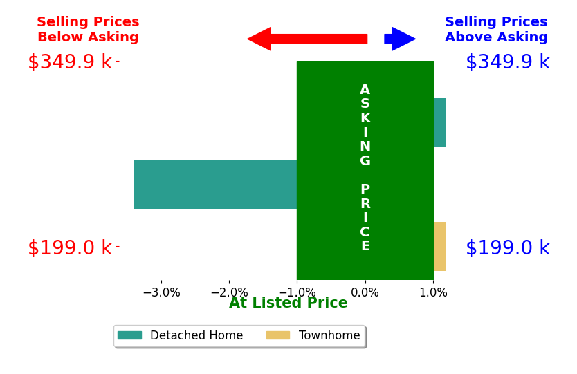 Holly Scoggins's sold homes closed 1.3% below asking on average, with 0 homes above, 1 below, and 2 at asking price.