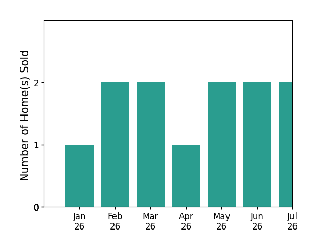 Bar chart of total home sales by Andrew Carter over the past 12 months