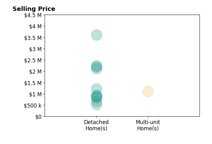 Histogram of home sales price ranges for Andrew Carter