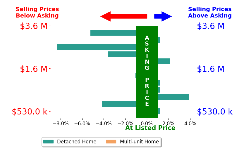 Bar chart comparing asking price vs selling price for Andrew Carter