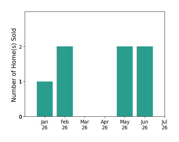 Bar chart of total home sales by Crystal Glenning over the past 12 months